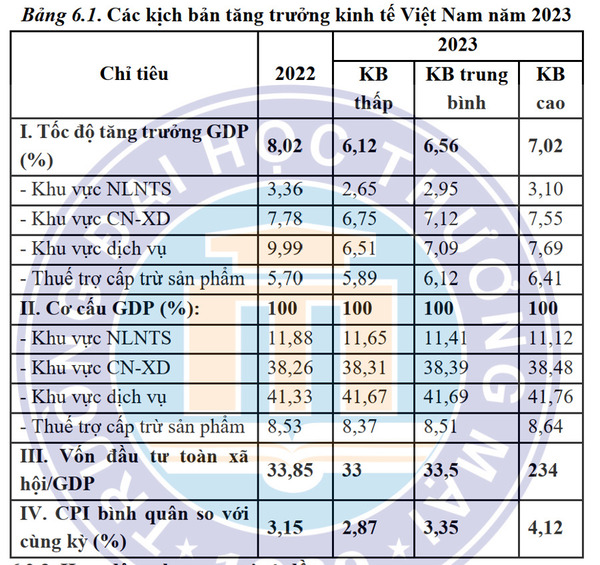 Kịch bản tăng trưởng kinh tế Việt Nam